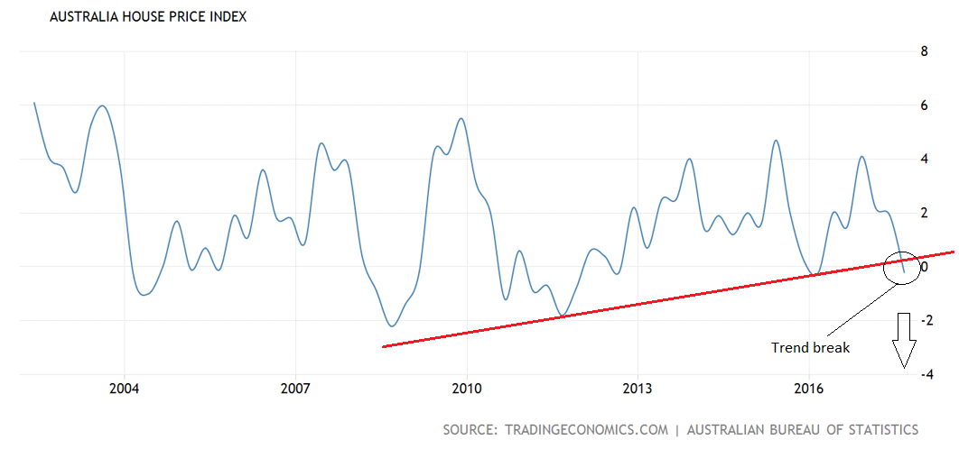 Australian House Price Chart