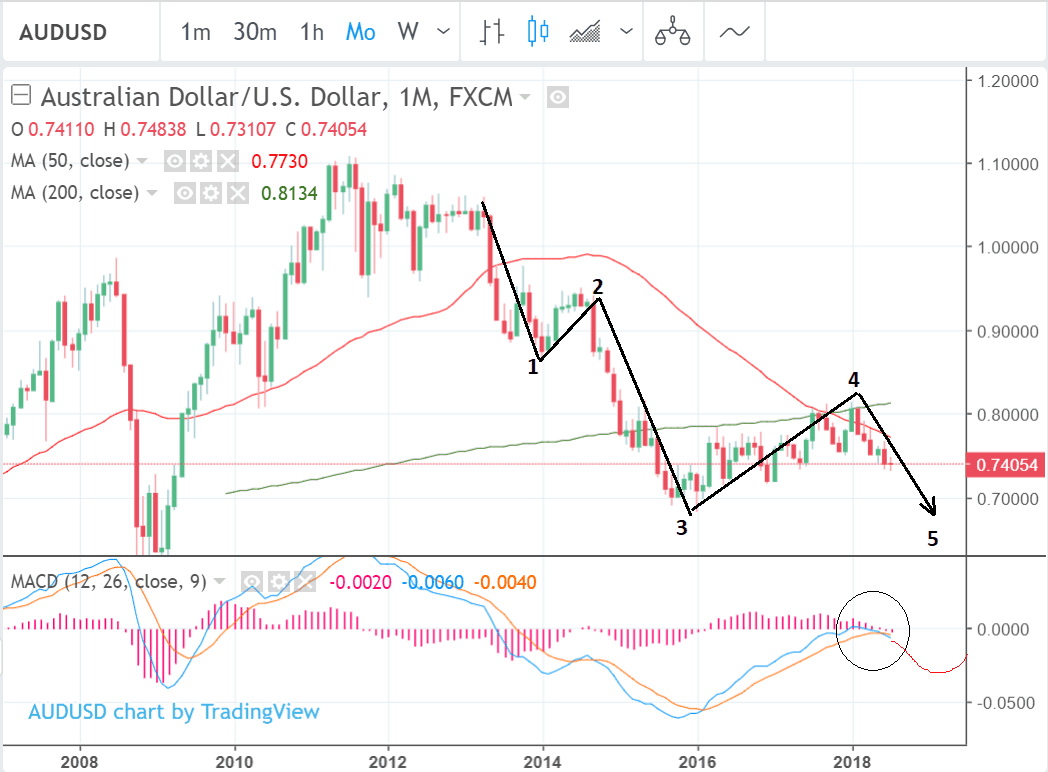 AUD to USD technicals