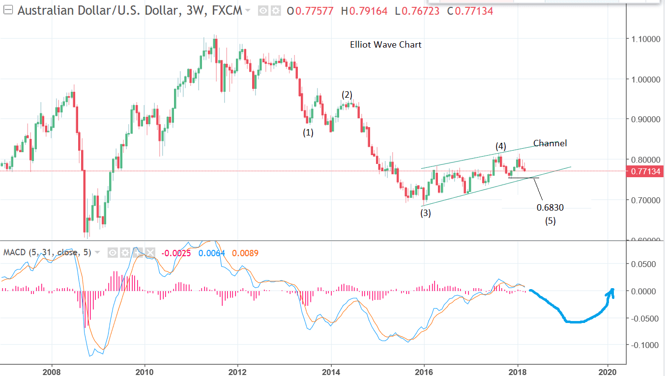 Aud To Usd Chart 1 Year