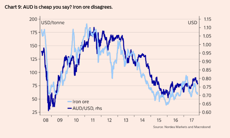 Aussie Dollar Chart