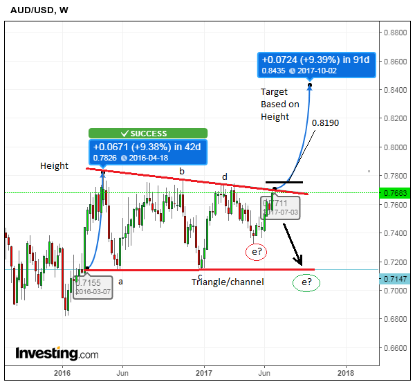 Aud Usd Live Chart