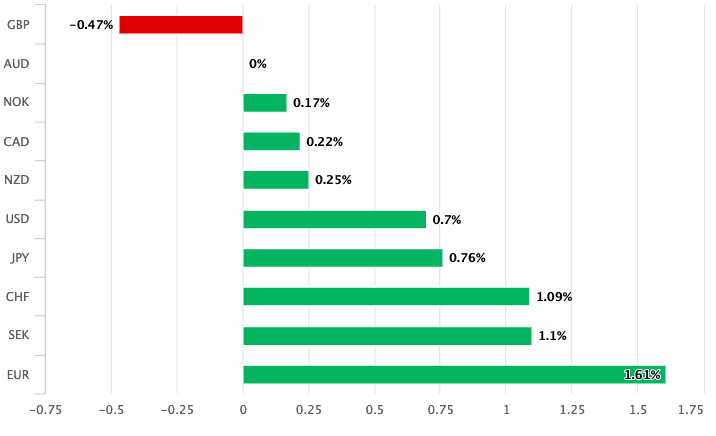 https://www.poundsterlinglive.com/images/graphs/AUD-past-week.png