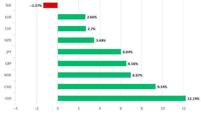 AUD performance