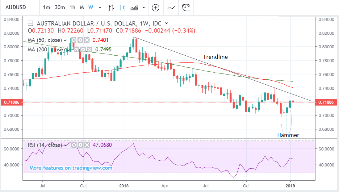 Aud To Usd Chart 1 Year