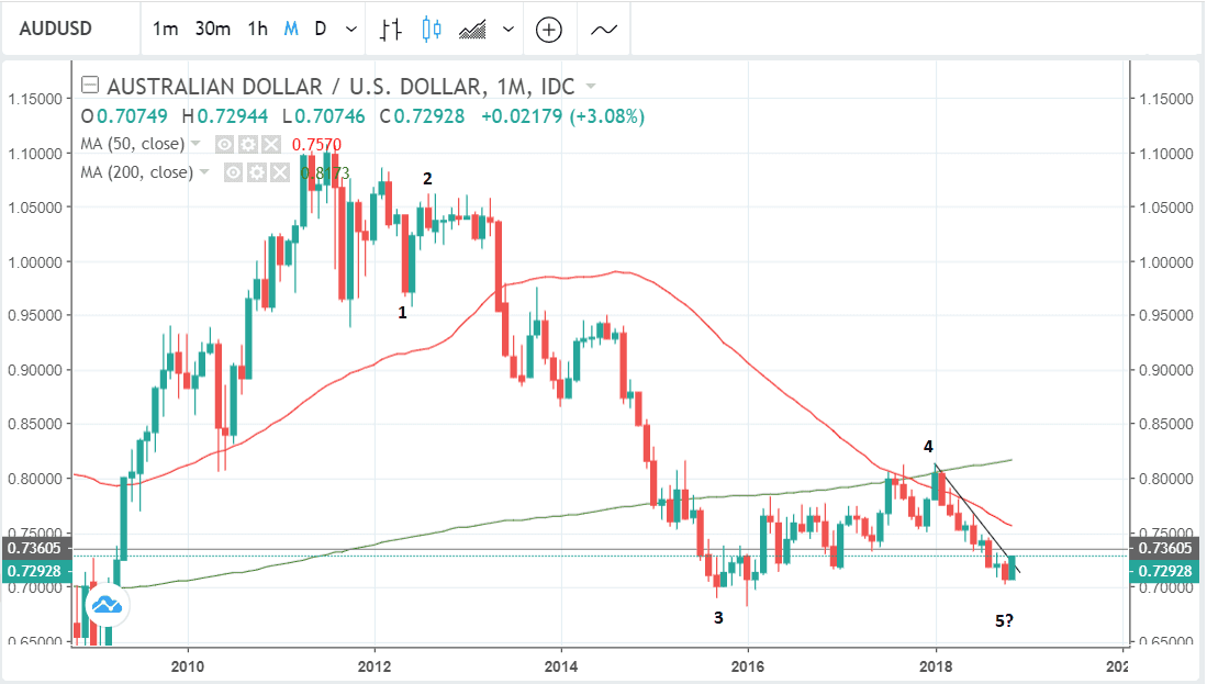 Shock US Data Prompts Sharp Australian Dollar to US Dollar (AUD/USD)  Exchange Rate Recovery - TorFX News