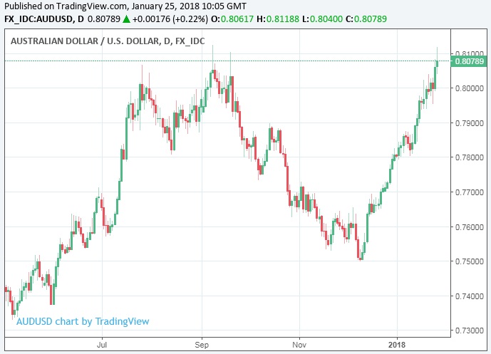 AUD/USD Forecast - Australian Dollar Choppy During Early Monday Hours