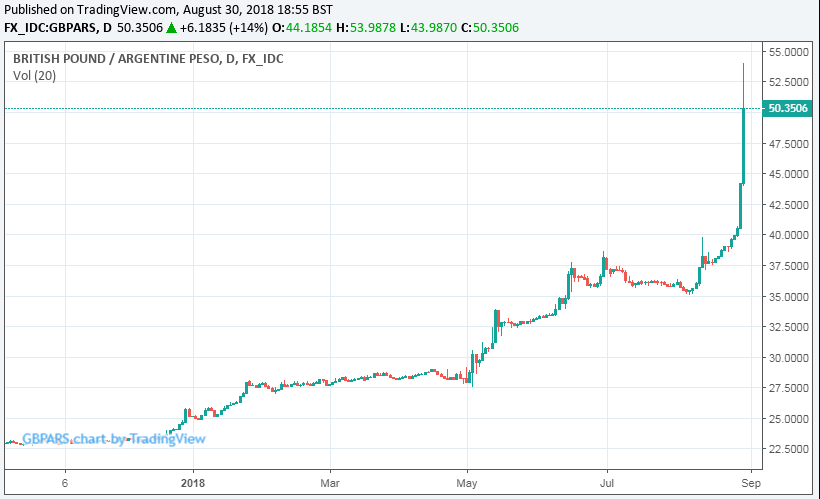 Argentine Peso To Dollar Chart