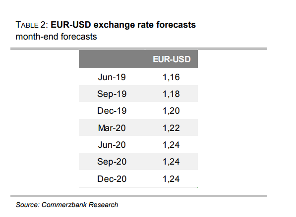 Exchange Rate Forecasts 2018 2019 2020 - 