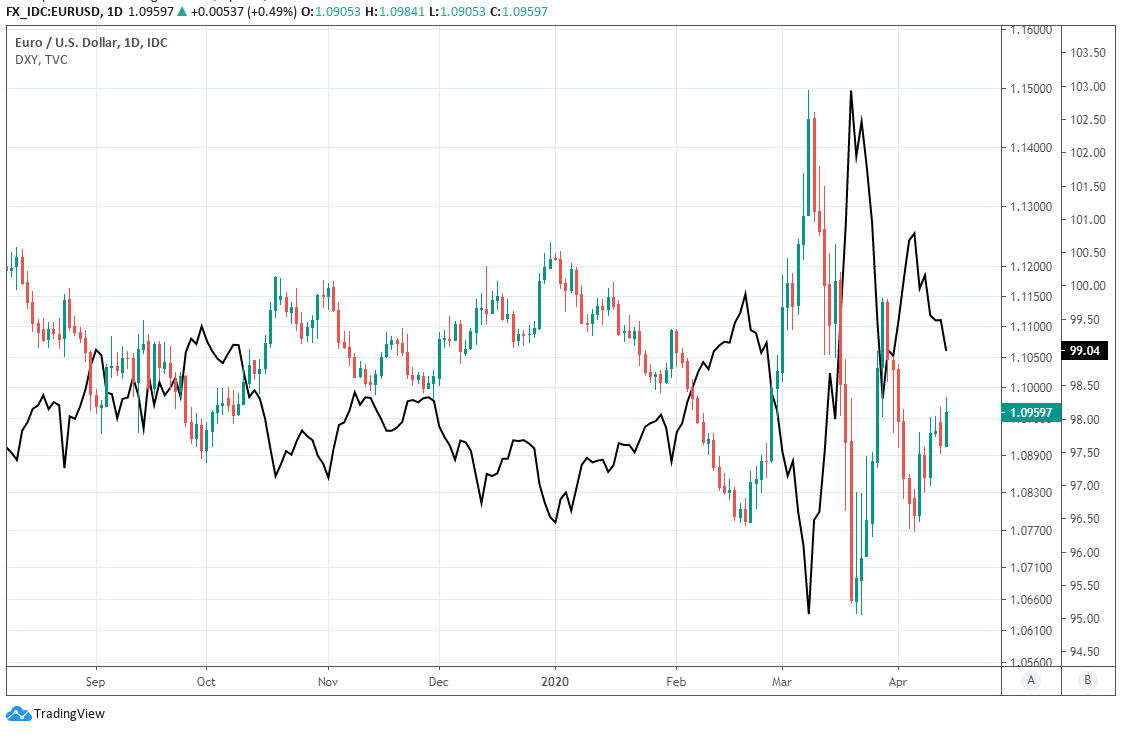 US Dollar has depreciated against all major currencies helping rupee to appreciate moderately  April-14-ERF-EUR-USD-USDXY