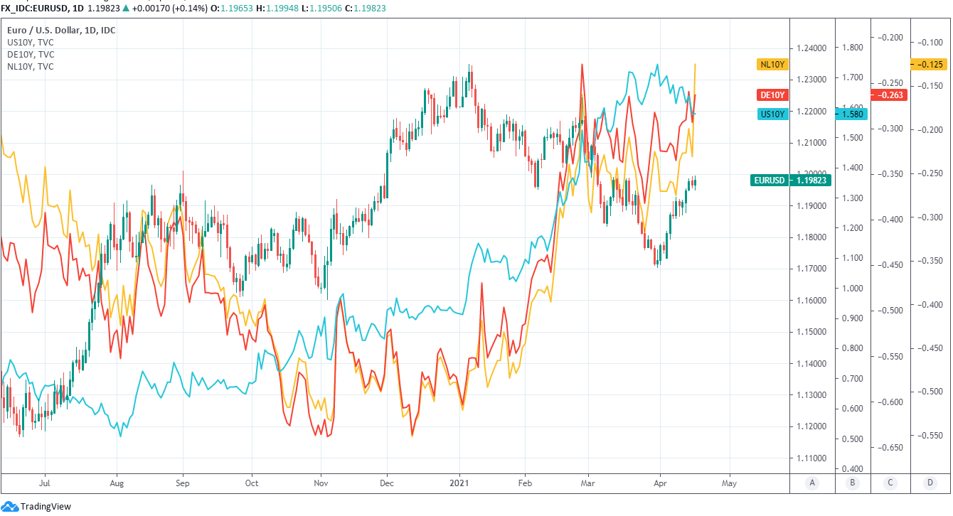 Wisselkoers van de euro ten opzichte van de Amerikaanse dollar met vergelijkbaar rendement