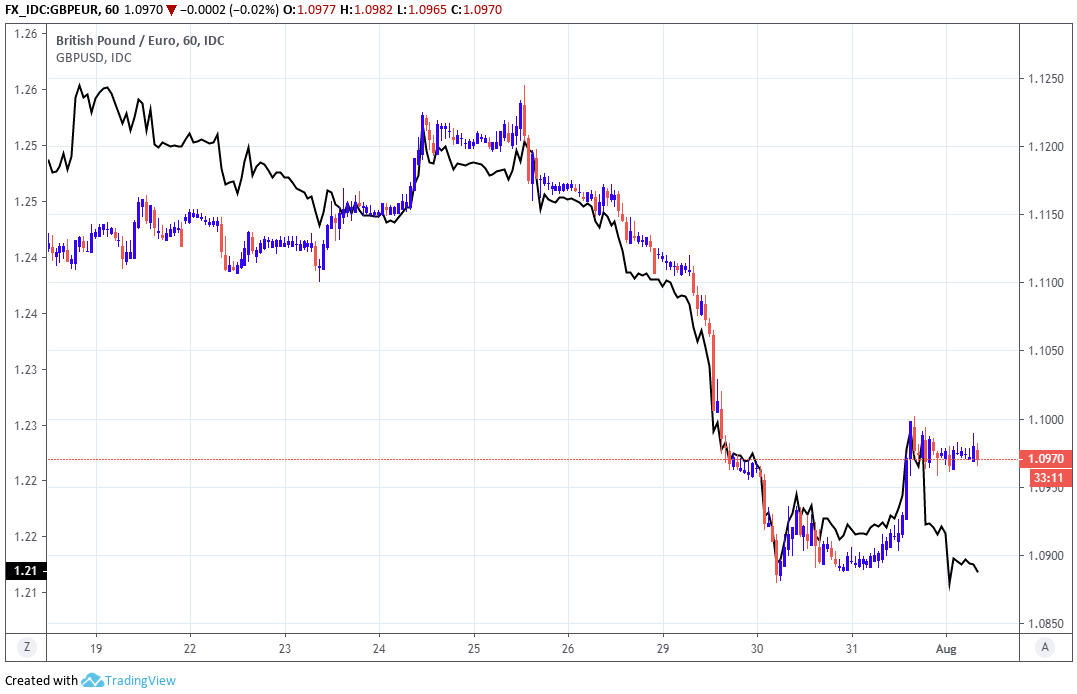 Pound Sterling Today Bank Of England Manufacturing Pmi Could Add Support Vs Euro And Dollar