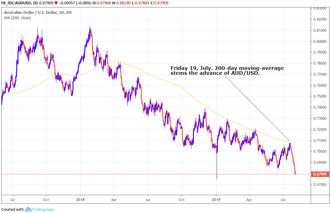 Mortgage Rate Trend Chart Daily