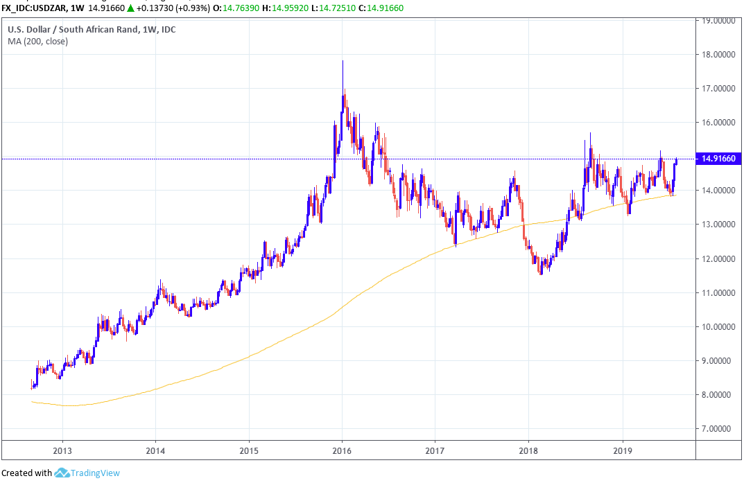 Usd Vs Zar Chart