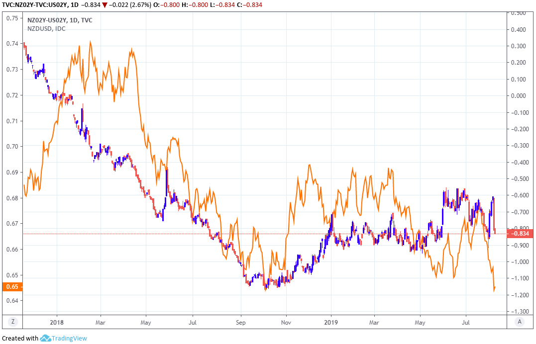 New Zealand Dollar Chart Live