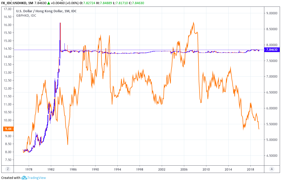 Hong Kong Dollar Slips But Downside Limited As Usd Peg Tipped To Hold