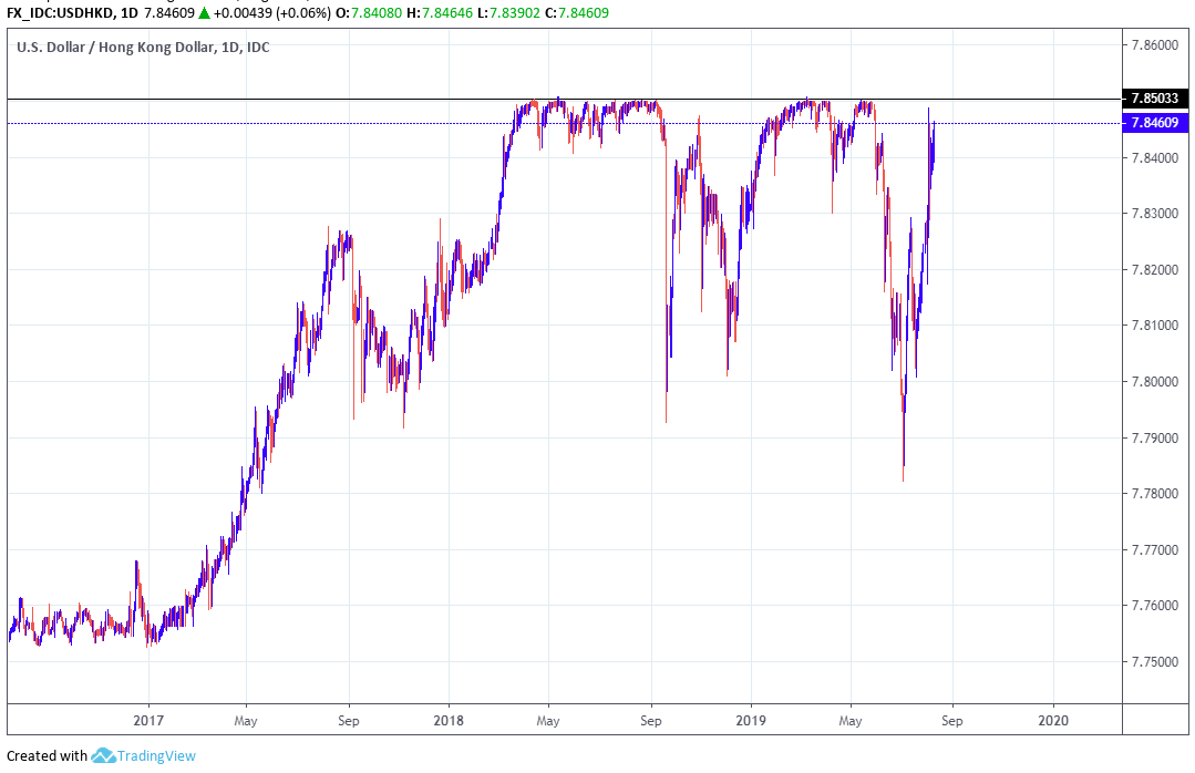 Usd Hkd Live Chart