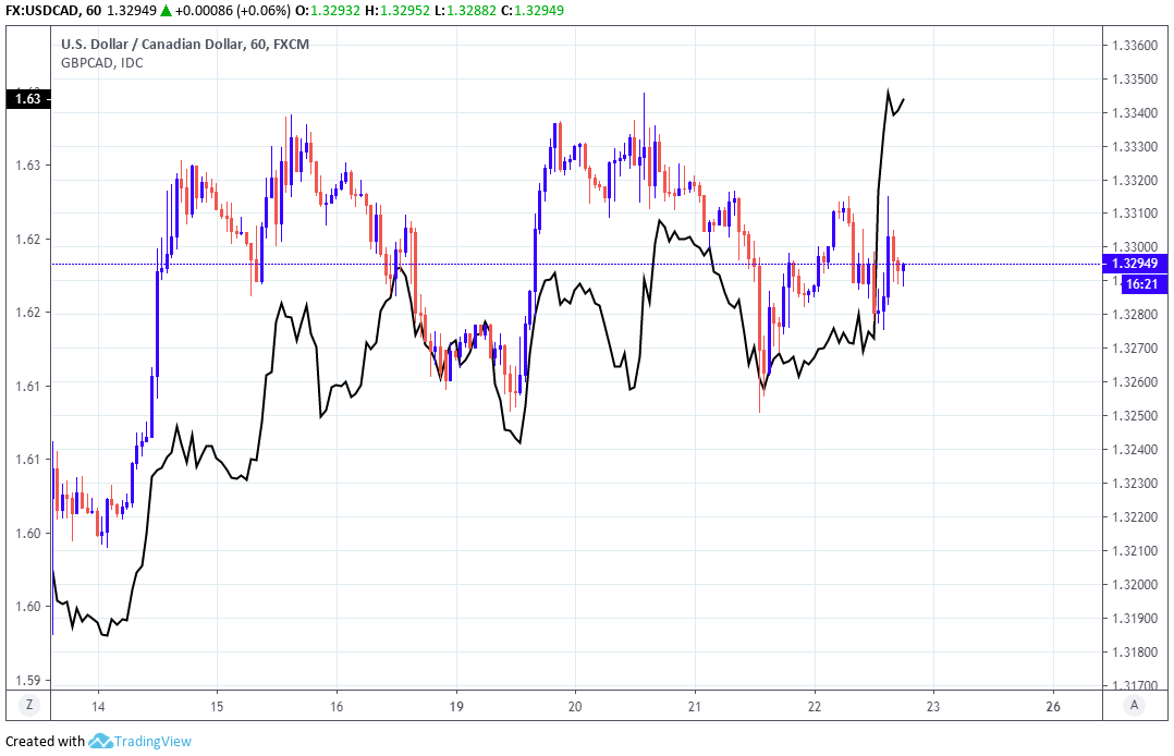 Canadian Dollar Vs Uk Pound Chart