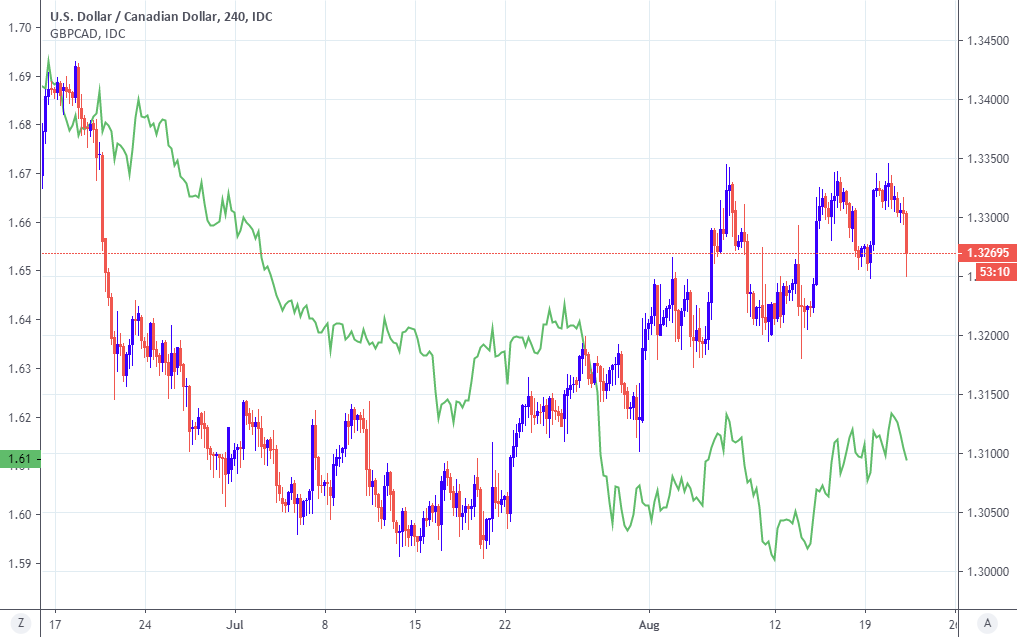 The Canadian Dollar Soars after Inflation Surprise but it's Falling from  Grace among Analysts