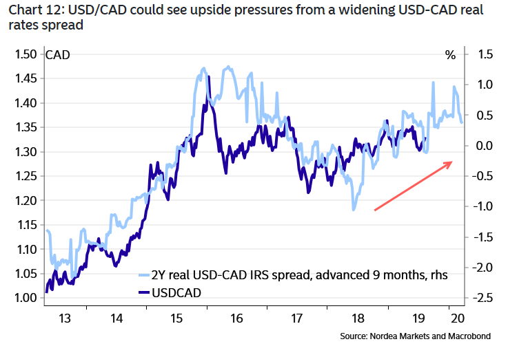 Usd To Cad Chart 20 Years