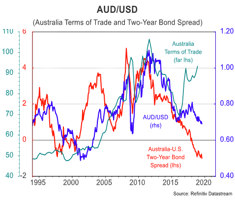 Us Aud Exchange Rate Chart