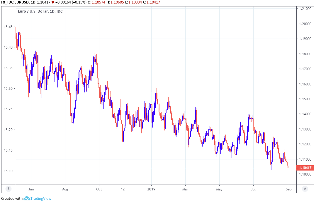 Euro Dollar Comparison Chart