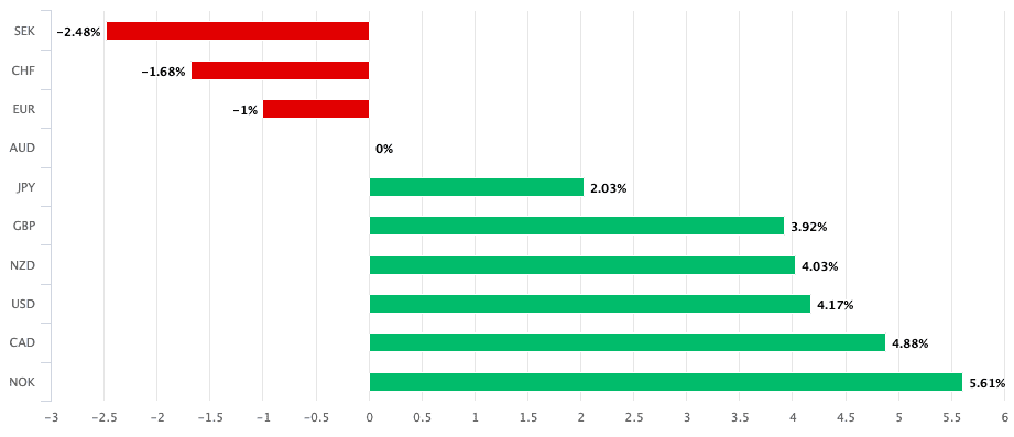 AUD performance