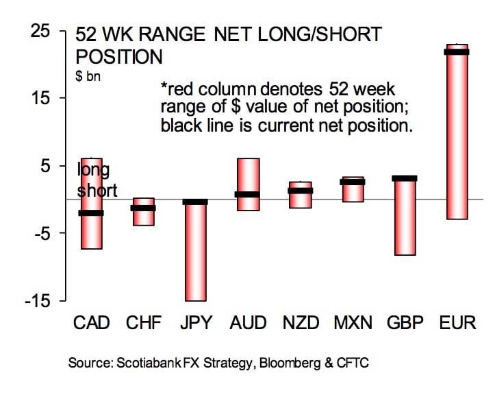 CFTC currency market data