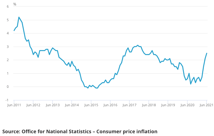 Uk inflation