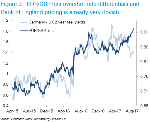 Pound now undervalued against the Euro