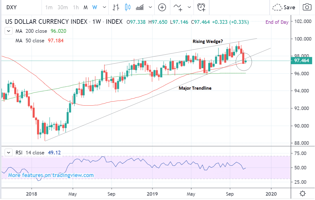 Dollar Rate This Week Chart