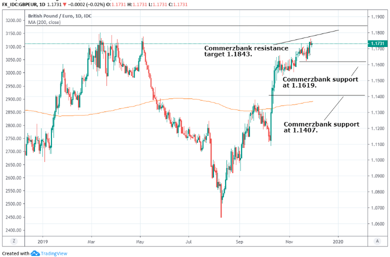 Gbp To Eur Chart Live