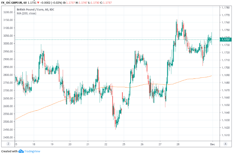 Gbp To Eur Chart Live