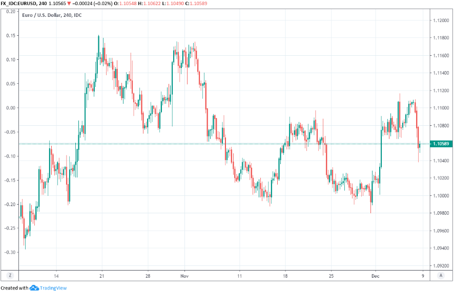 Euro To Dollar Weekly Chart