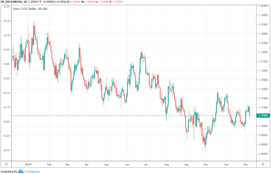 Euro To Dollar Chart 10 Year