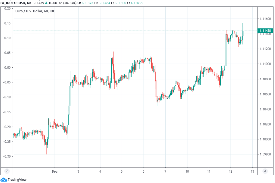 1 Eur To Usd Live Chart