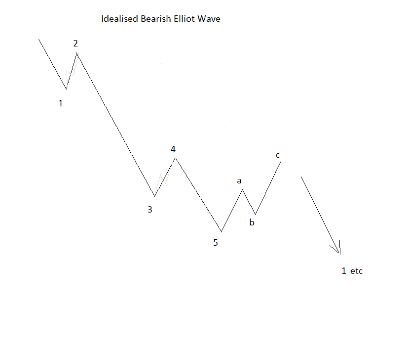 Dow Jones Elliot wave