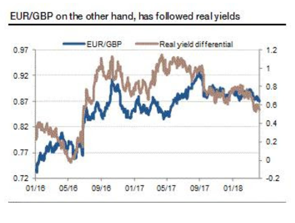 EURGBP yield tracking 