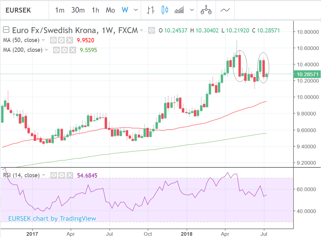 Chart Eur Sek