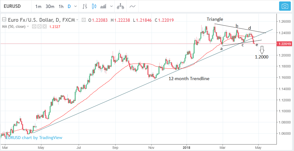 Euro To Dollar Weekly Chart