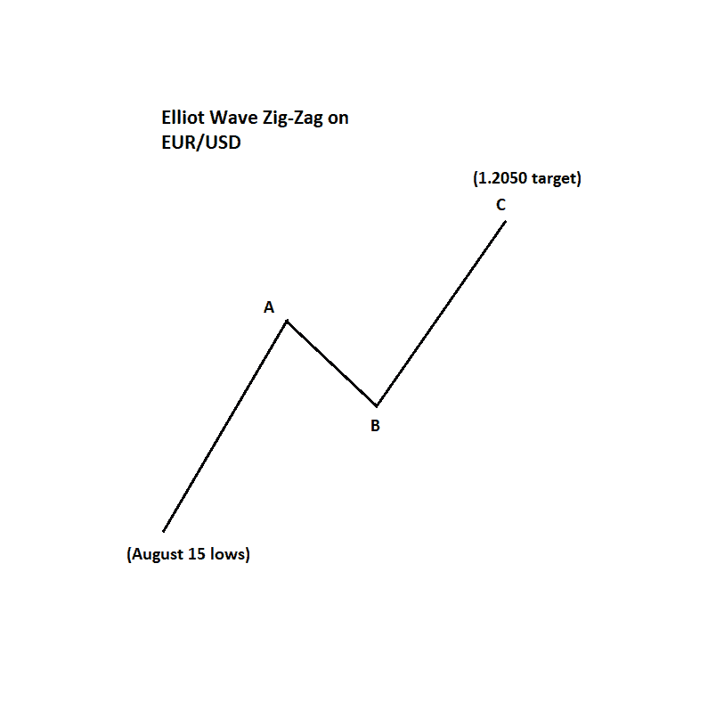 EUR to USD zigzag