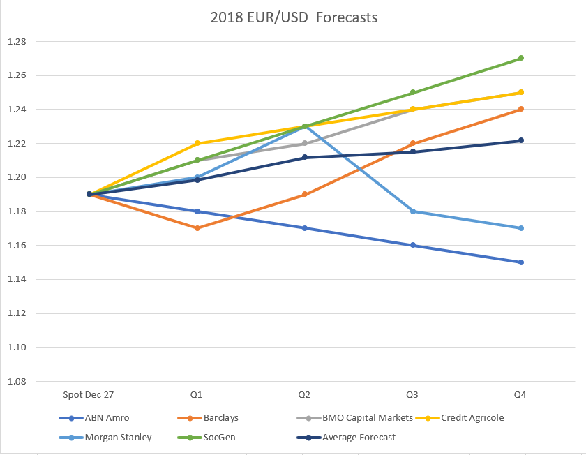 Dollar To The Euro Chart