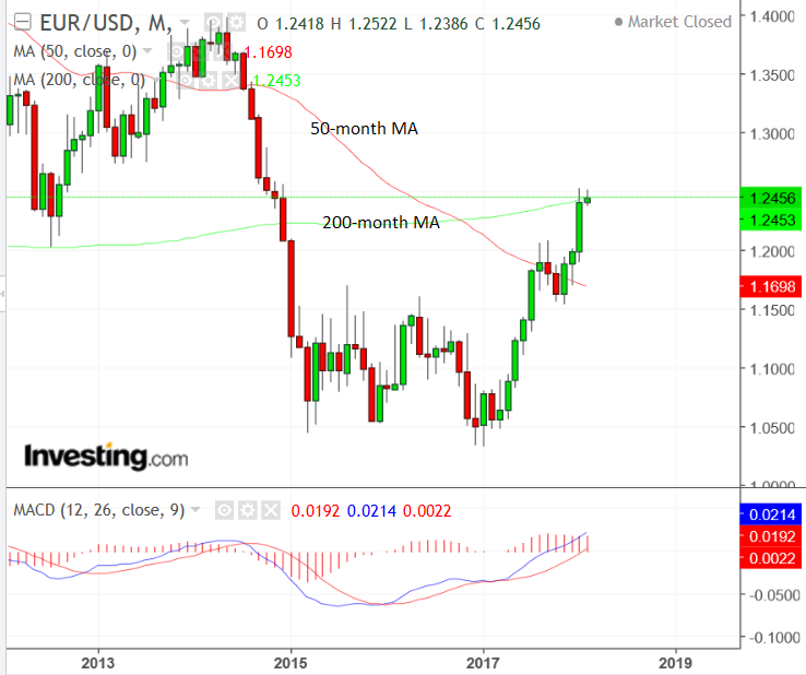 Dollar Value To Euro Chart