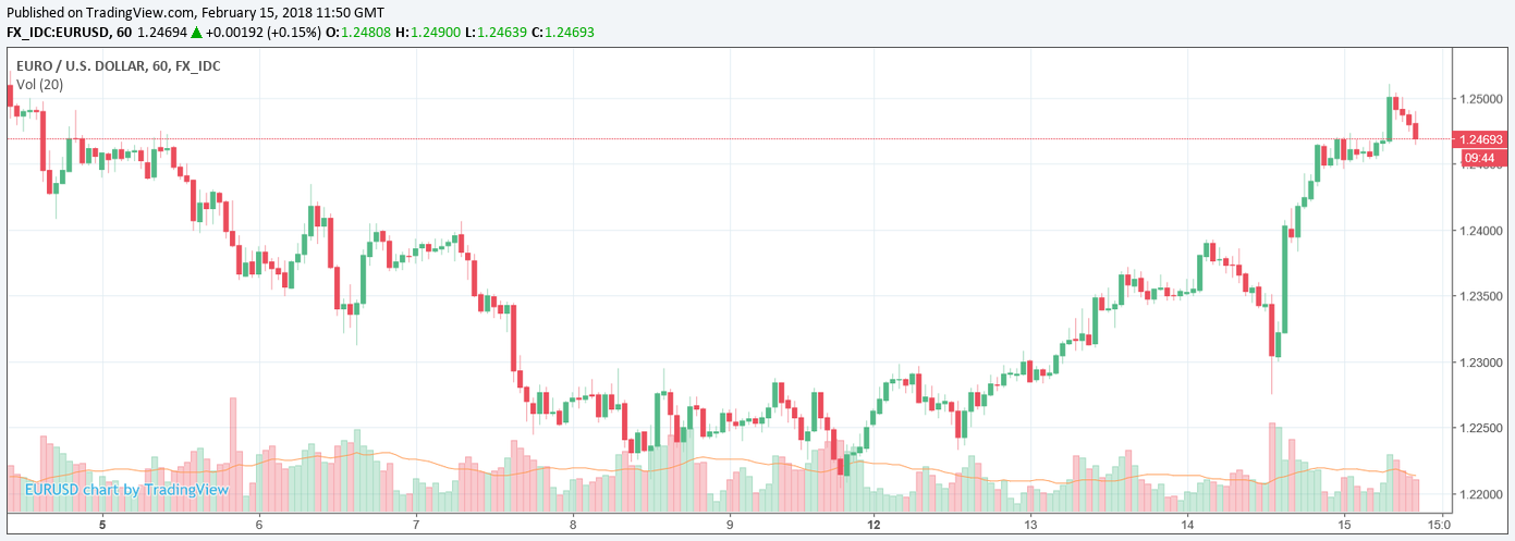 Dollar Against The Euro Chart