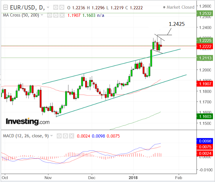 EUR/USD Price Forecast - Euro Pulls Back to 50 Day EMA