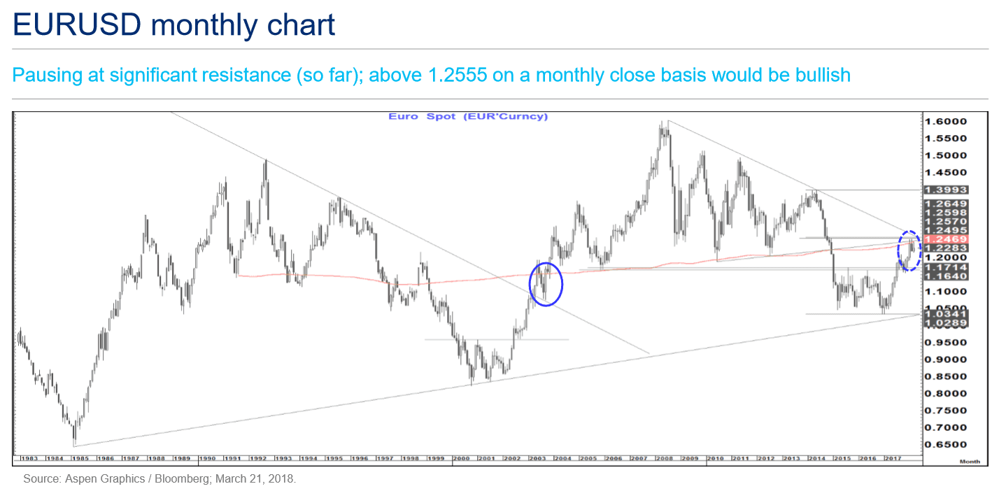 Eur Usd Monthly Chart