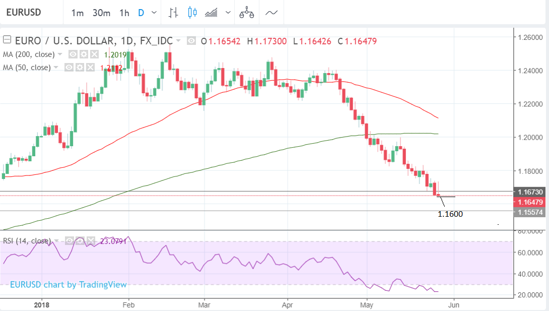 The EurotoDollar Rate's Forecast For the Week Ahead