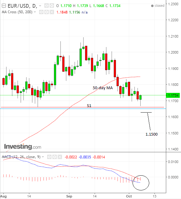 Dollar Strength Chart