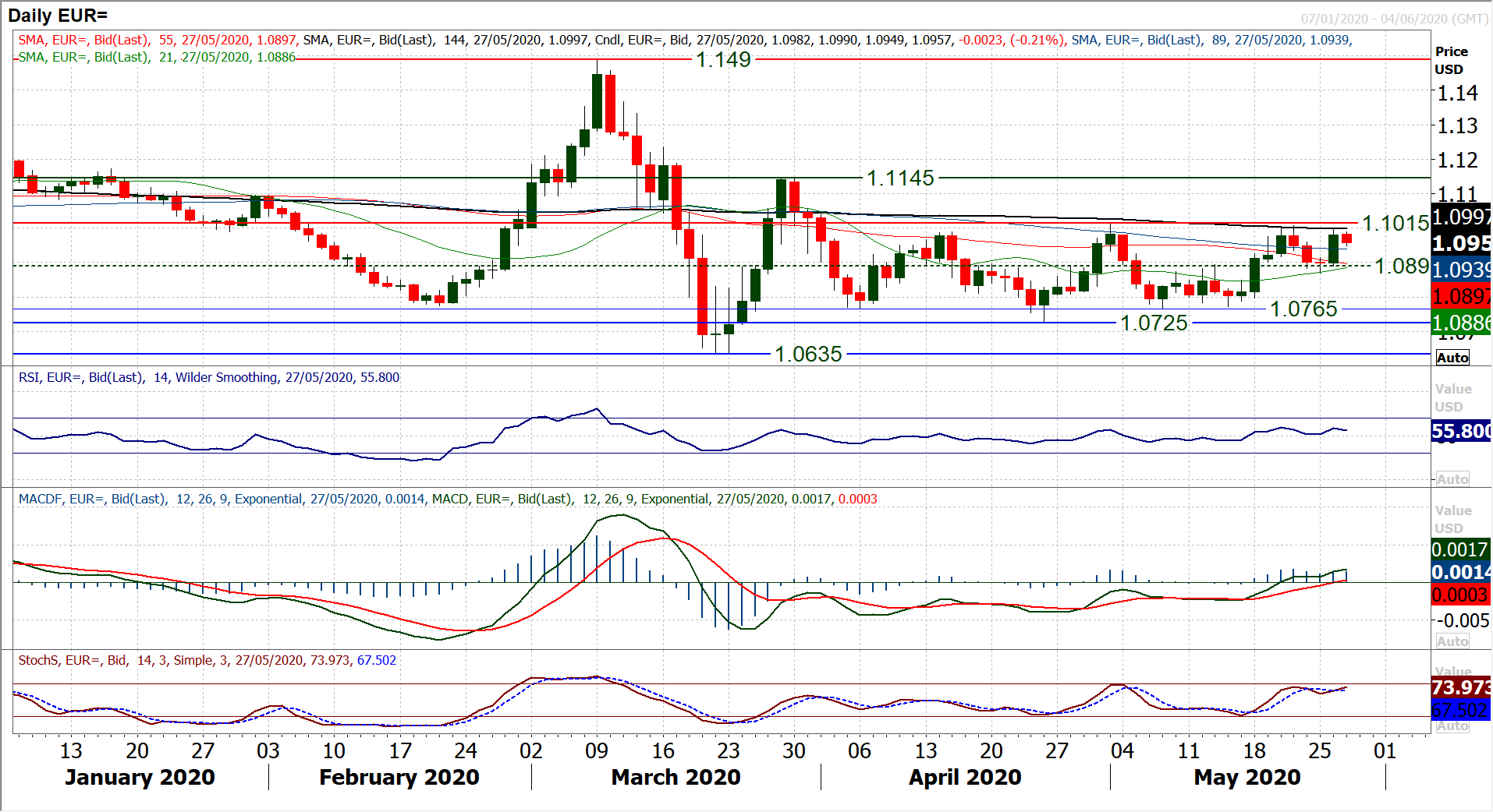 https://www.poundsterlinglive.com/images/graphs/EUR-USD-chart-may-27.png