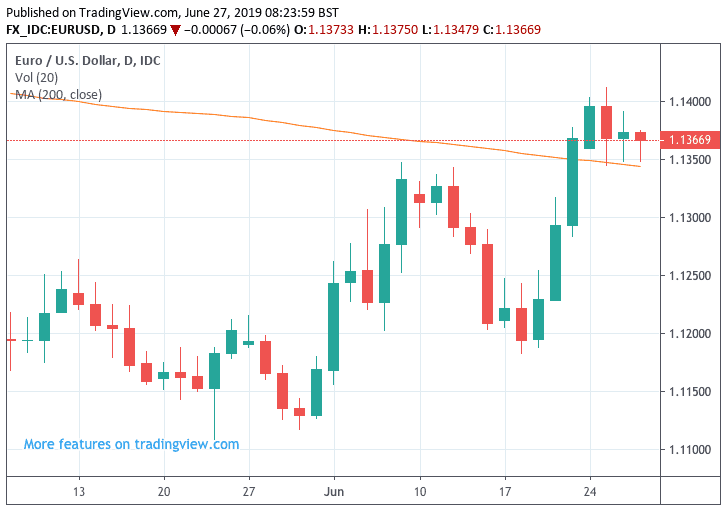 EUR/USD holds above key level