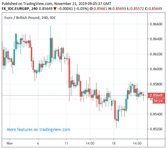 Eur Gbp Live Chart Investing